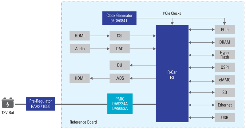 全图形集群和驾驶舱解决方案与R-Car E3